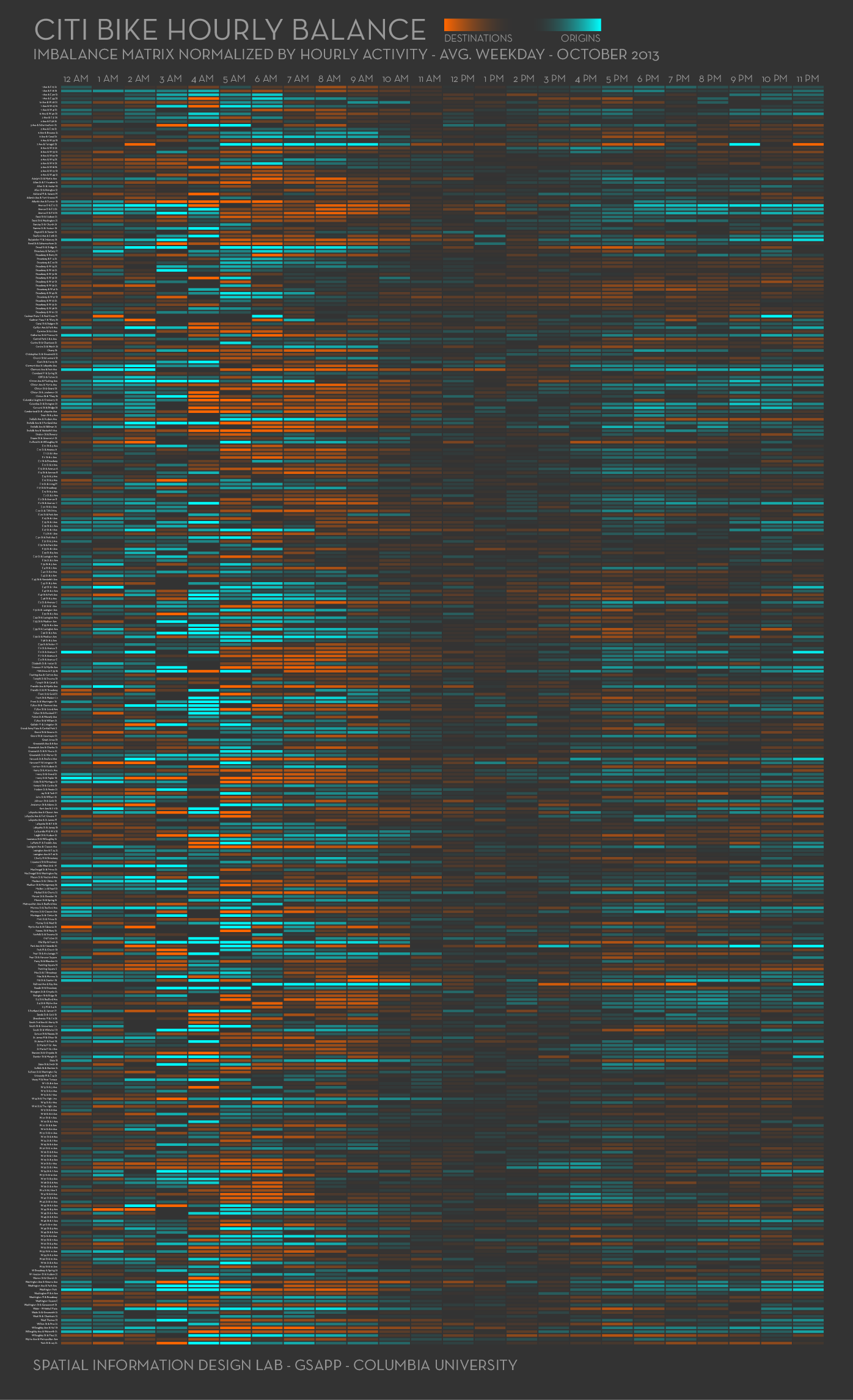 Citi Bike Hourly Balance - Imbalance Matrix Normalized by Hourly Activity