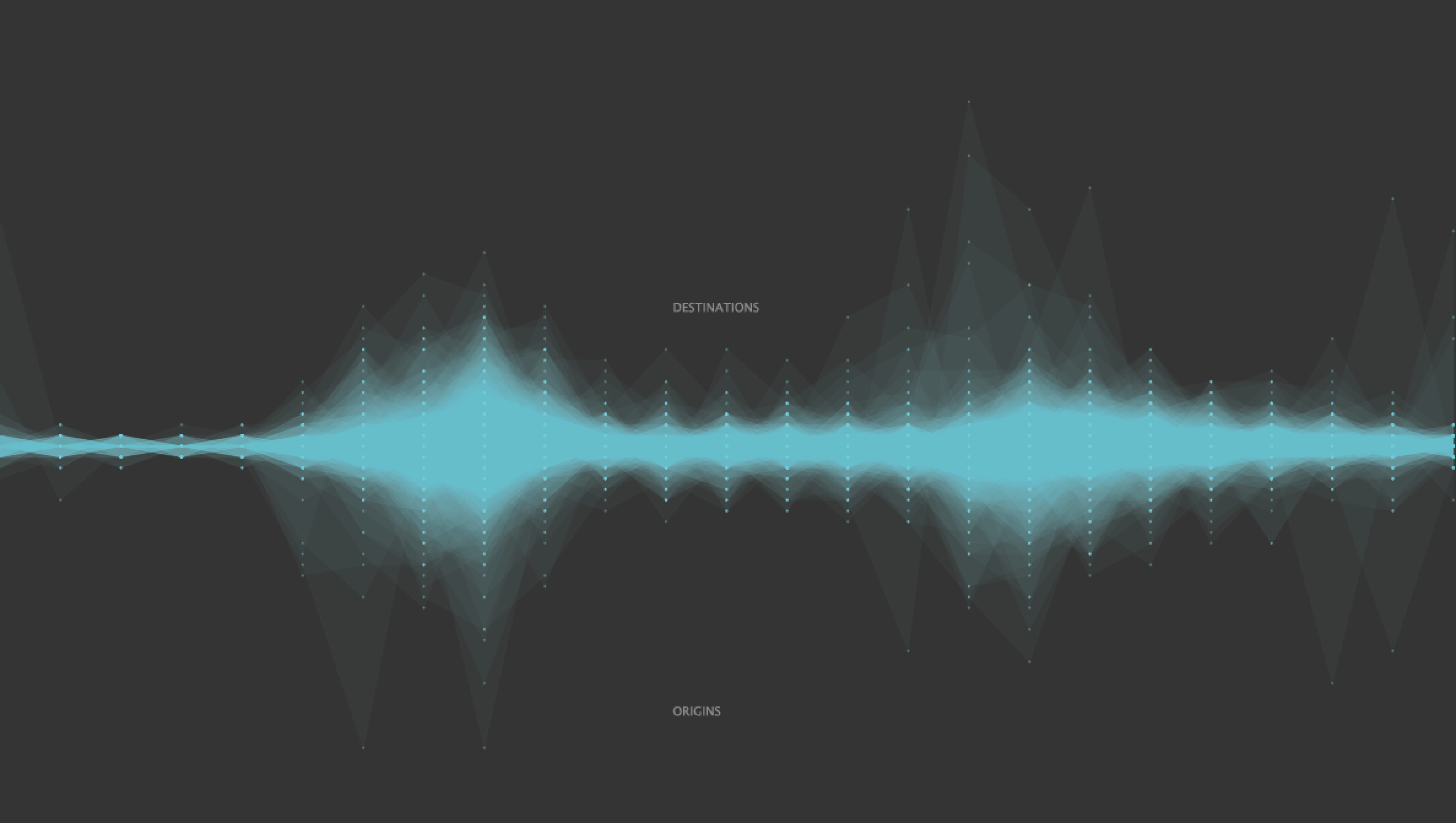 Februrary Bike Activity - Citi Bikes Visualization