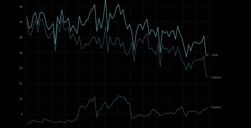 Total volume traded, 2006-2013 (millions of metric tons)