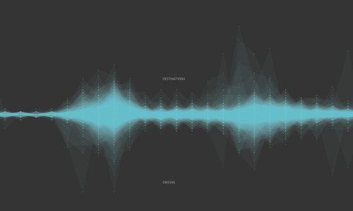Februrary Bike Activity - Citi Bikes Visualization